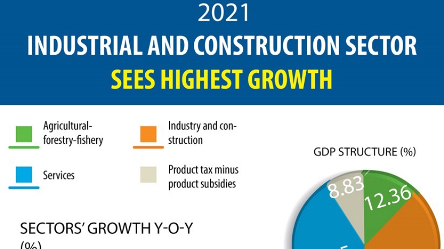 Industrial and construction sector sees highest growth